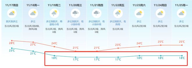 东莞下周最低或只有17℃→麻将胡了雨水+强冷空气！(图2)